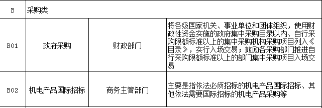 陜西省發展和改革委員會關于印發《陜西省公共資源交易目錄（2020年版）》的通知2.PNG