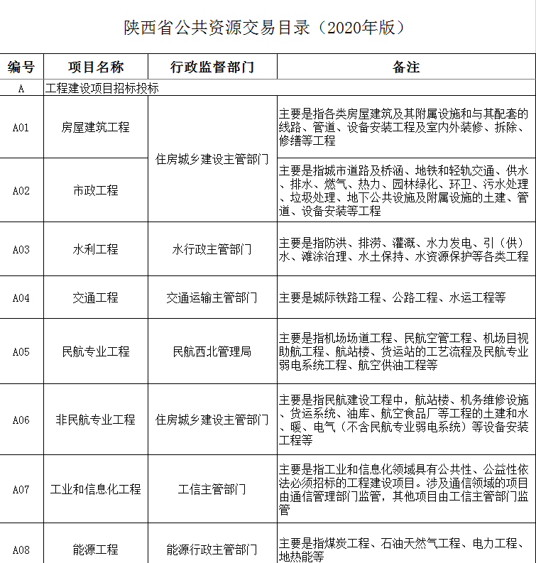 陜西省發展和改革委員會關于印發《陜西省公共資源交易目錄（2020年版）》的通知1.PNG