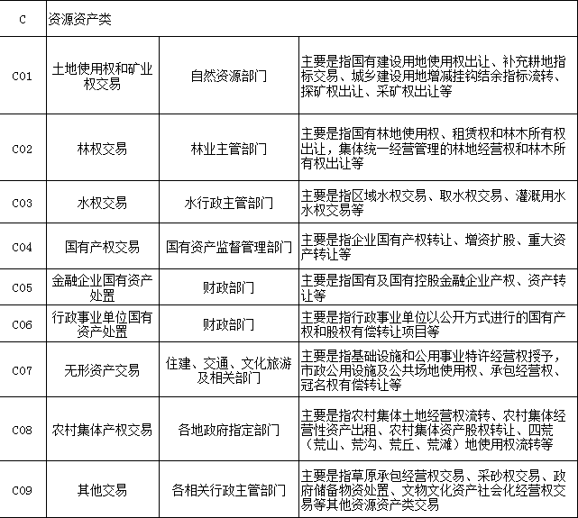 陜西省發展和改革委員會關于印發《陜西省公共資源交易目錄（2020年版）》的通知3.PNG