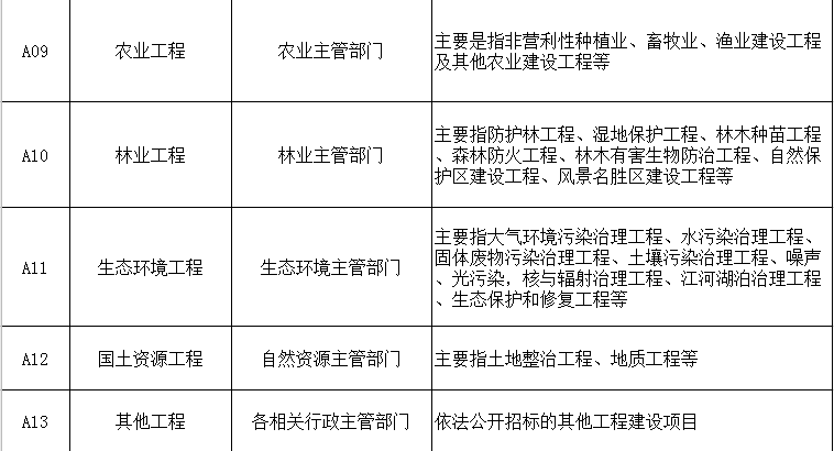 陜西省發展和改革委員會關于印發《陜西省公共資源交易目錄（2020年版）》的通知11.PNG