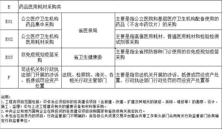 陜西省發展和改革委員會關于印發《陜西省公共資源交易目錄（2020年版）》的通知4.PNG